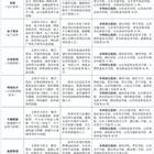 三年制中職（職教高考、升學(xué)方向）專業(yè)