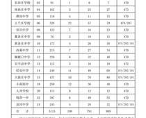 豐南一中錄取分數(shù)線公布！