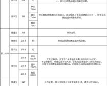 玉田普通高中學校錄取分數(shù)線公布！